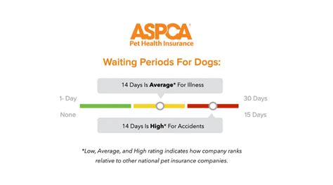 aspca pet insurance waiting period.